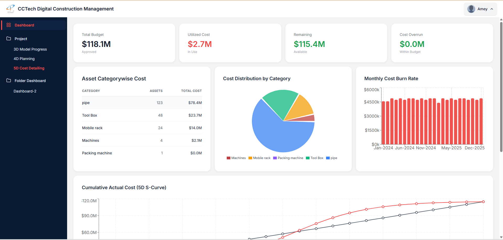 5D Visualization dashboard